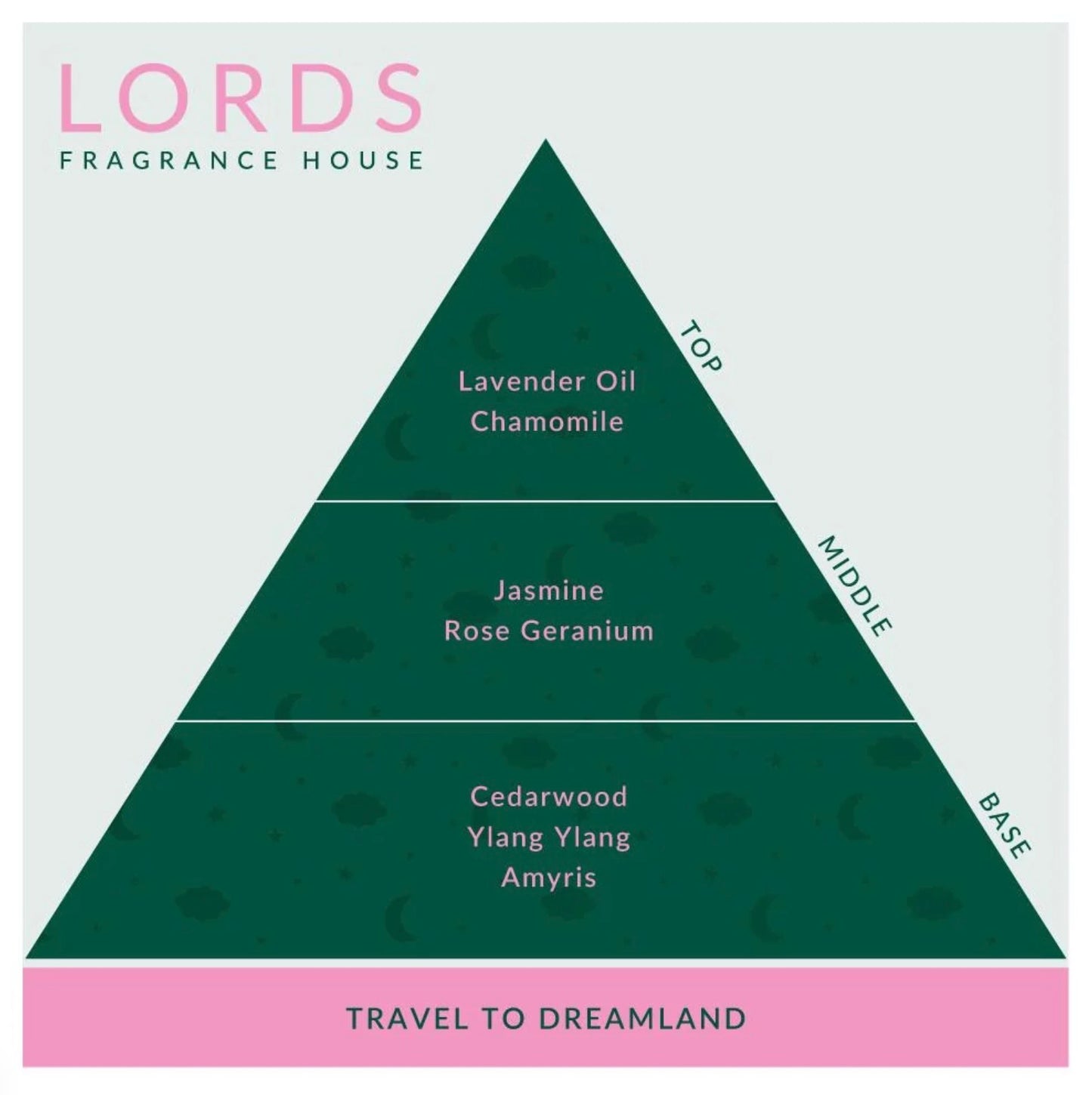 ‘Travel To Dreamland’ Kit - Lords Fragrance House